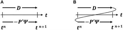 The Numerics of Physical Parametrization in the ECMWF Model